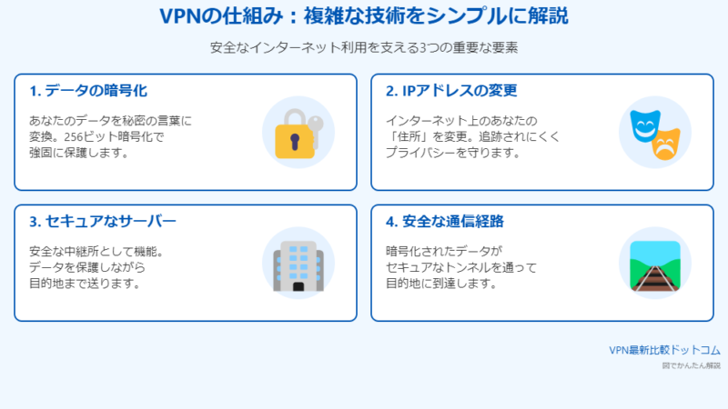 VPNの仕組み：複雑な技術をシンプルに解説